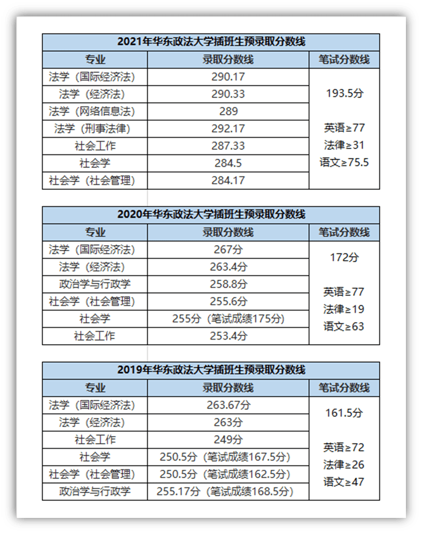 im体育【上海插班生】华东政法大学插班生各专业分数线汇总比较(图2)