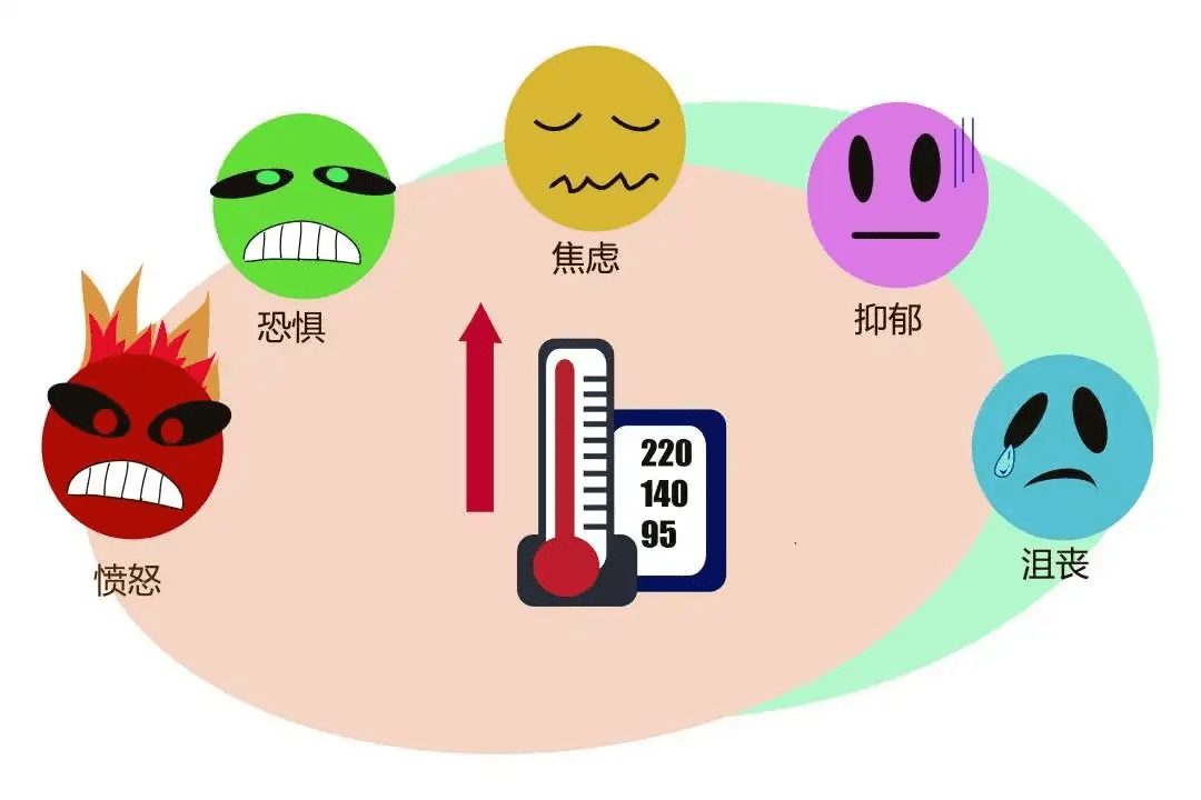 总是处于恶劣的心境中,容易削弱机体抗肿瘤免疫力.