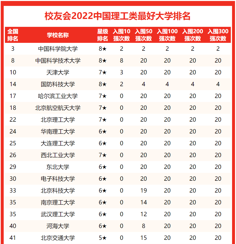 2022中國理工類最好民辦大學排名武昌首義學院第一上海建橋學院前三