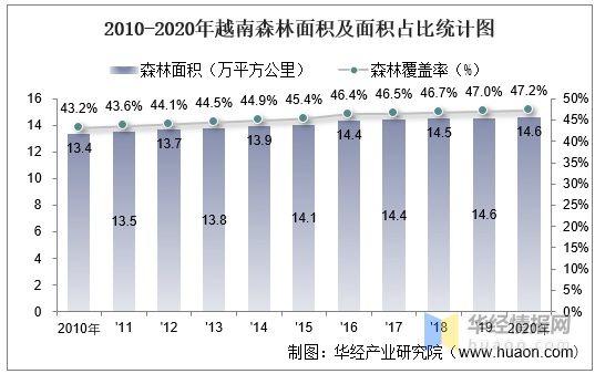 20102020年越南土地面積森林覆蓋率及人口密度統計