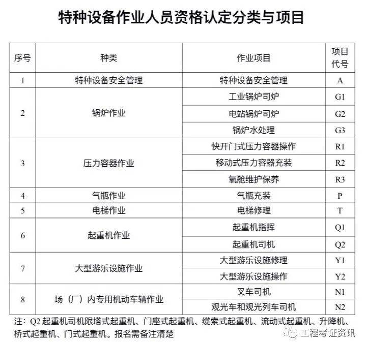 同的證件,特種設備作業人員證由質量技術監督部門頒發;鍋爐,壓力容器