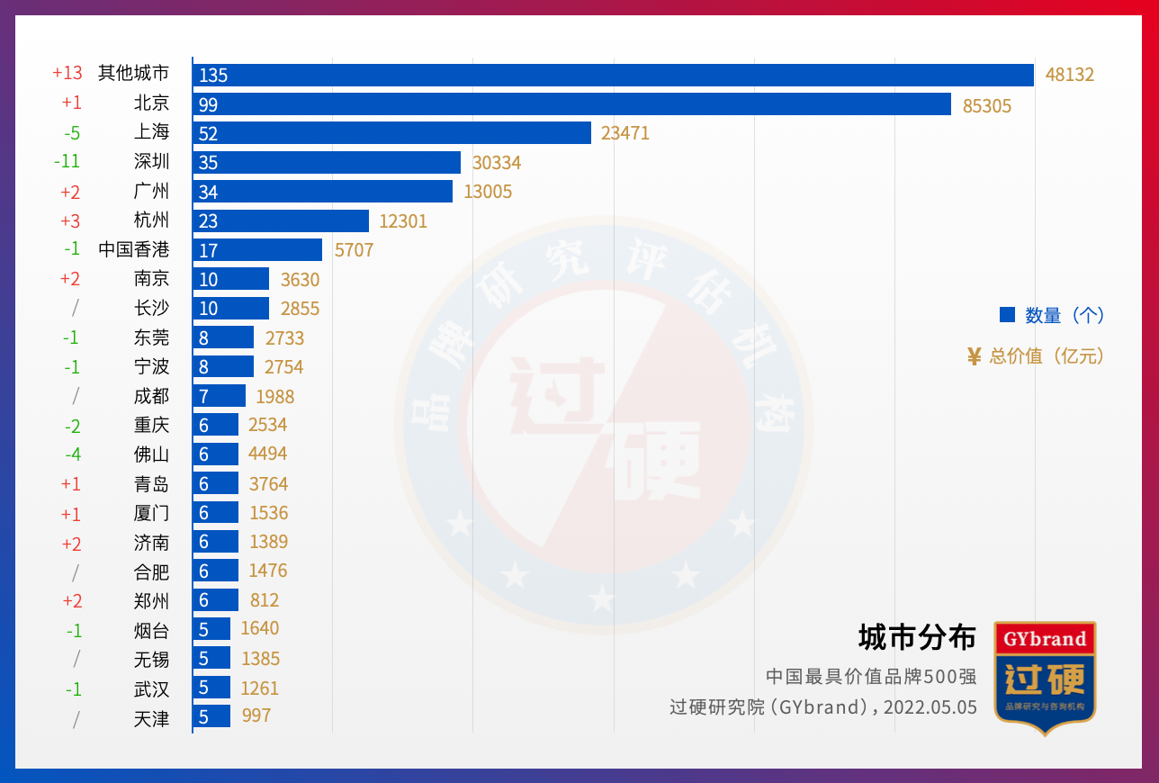 2022中国最具价值品牌500强排行榜发布 中国品牌价值500BOB全站强名单一览(图5)