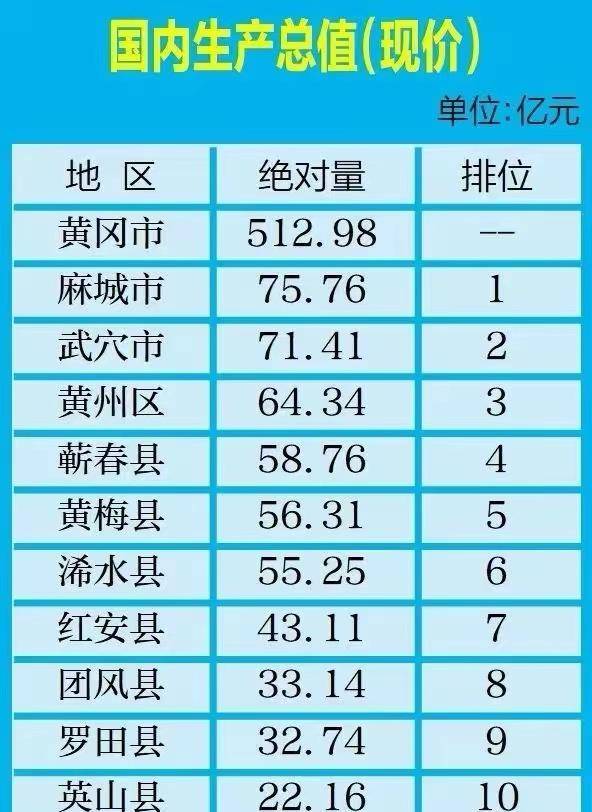 2022一季度黄冈各区县gdp：麻城市75.76亿，武穴高增长，英山垫底