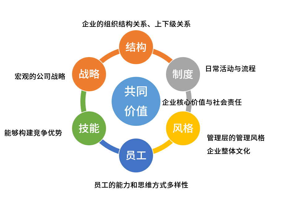项管思维什么是麦肯锡7s模型