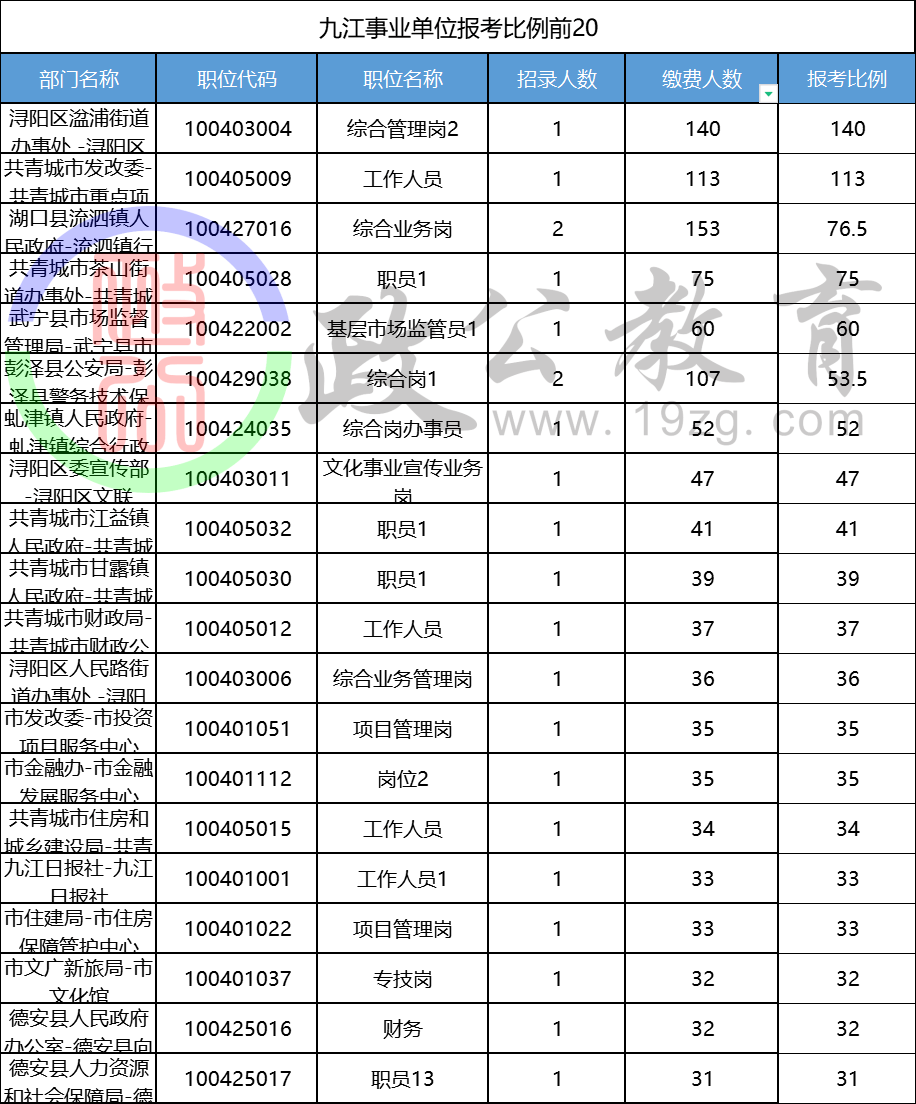 共计报名4909人九江事业单位报名人数统计