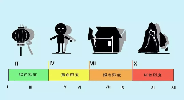 【有编】公考行测常识:地震_震级_烈度_同胞