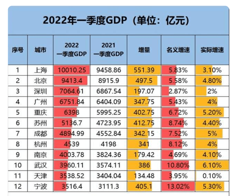 原创上海一季度gdp只比北京高6税收收入却高出了65数据有误