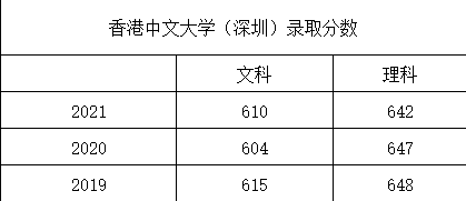 香港中文大学内地招生分数_香港中文大学内地招生分数甘肃