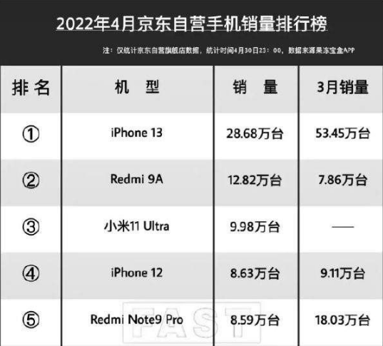 iPhone 14发布在即，iPhone13销量仍然碾压国产，苹果凭什么？
