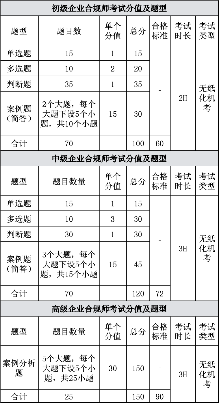 2022年10月企业合规师职业能力水平考试报考公告