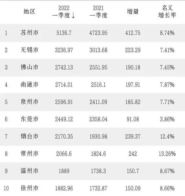 开发区第一龙口市第二2022一季度烟台各区县gdp出炉