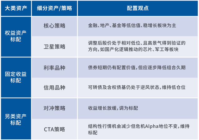 建信观点：2022年5月资产配置观点与投资建议