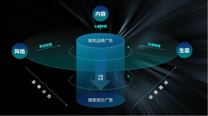 玩转启发式搜索，打通汽车营销新枢纽-锋巢网