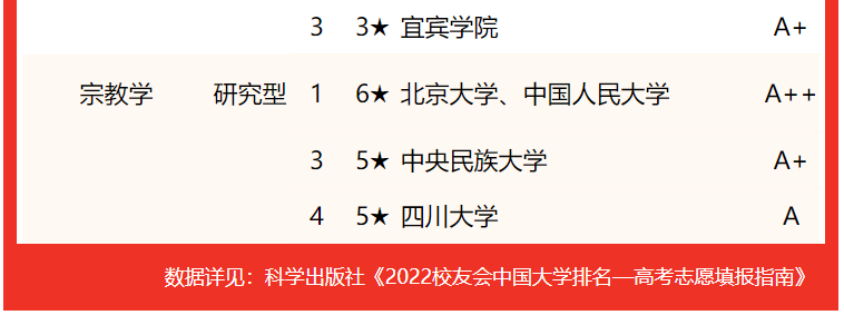 寶雞文理學院第一校友會2022中國大學哲學類一流專業排名應用型