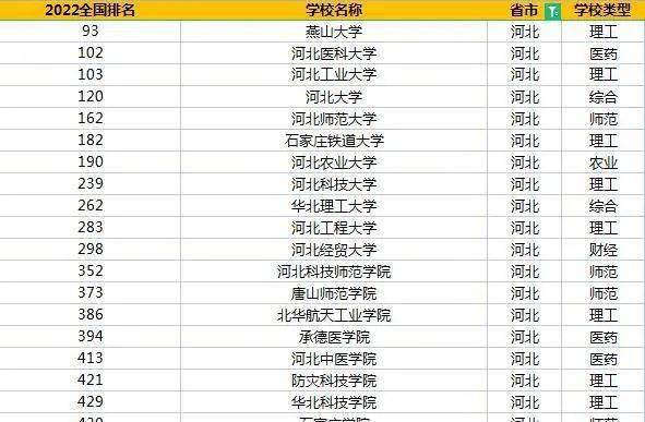 河北省39所本科高校排名河北地質大學位居全國第434位,比去年降低56位