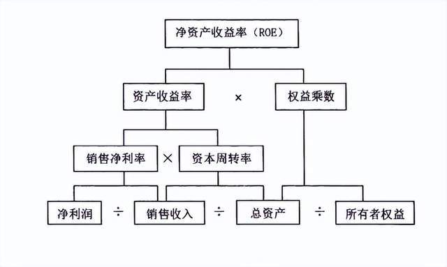 杜邦分析法结构图图片