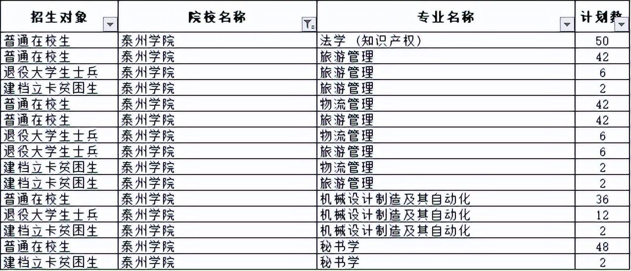 3)無錫太湖學院更多轉本資訊,資料關注微信公眾號:江蘇專轉本考試圈4)