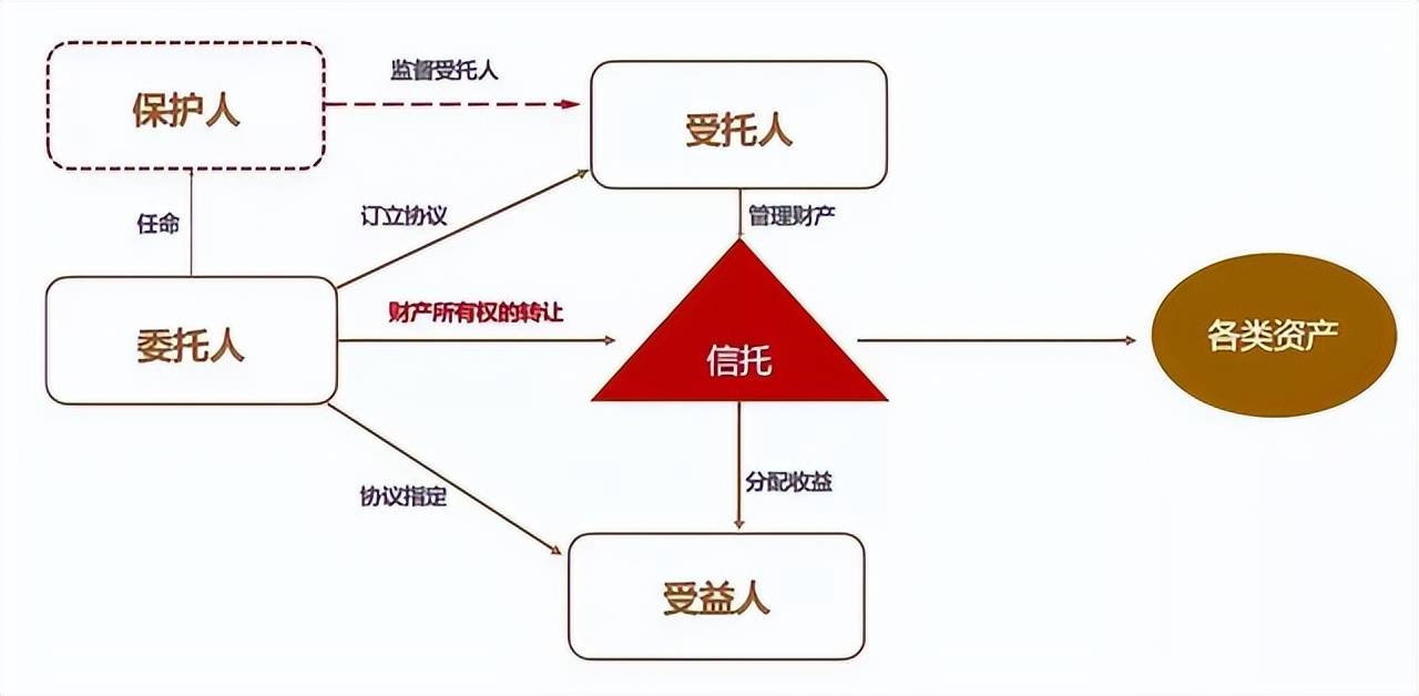 设立离岸信托门槛怎么样?_刘强东_家族_资产