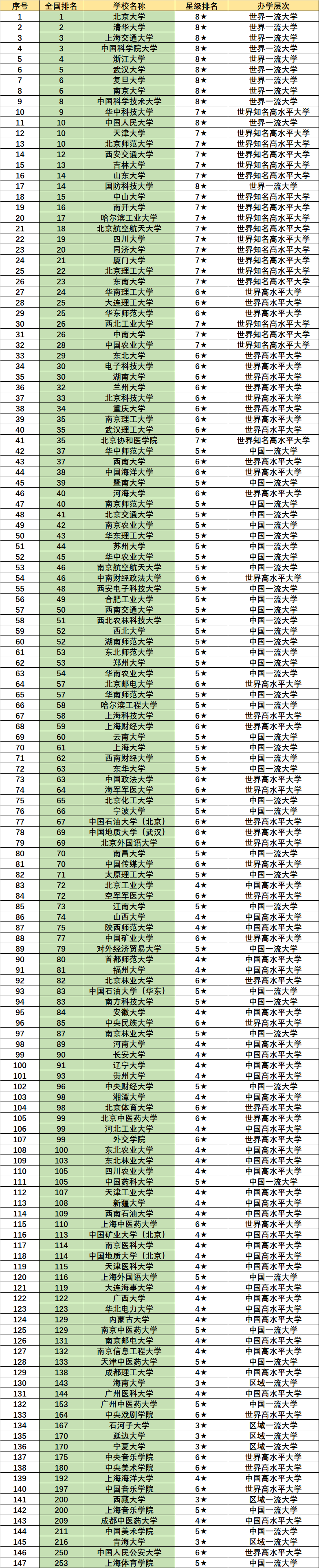 2022年最新双一流大学排名，共有147所，武大第5，南大第6