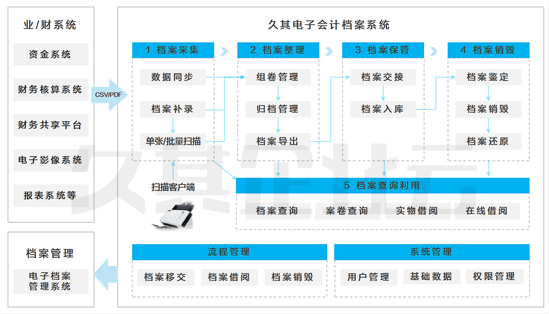 西部机场集团会计电子档案系统顺利通过验收_管理_建设_民航