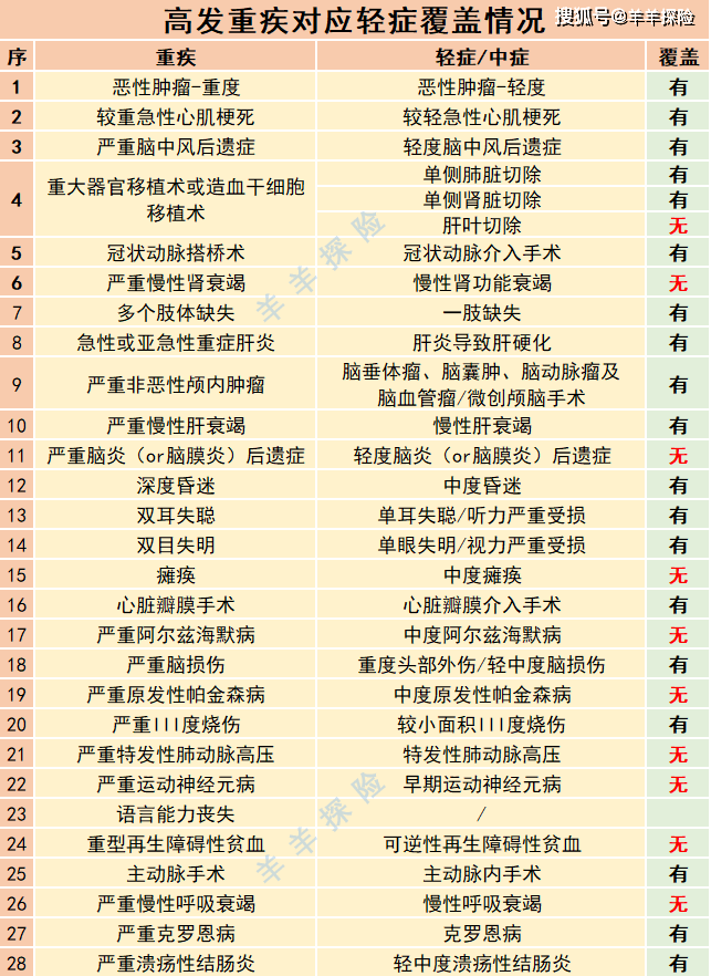 重大疾病包括哪些病图片