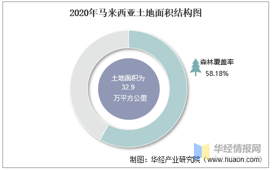 2010-2020年馬來西亞土地面積,森林覆蓋率及人口密度統計_華經_產業