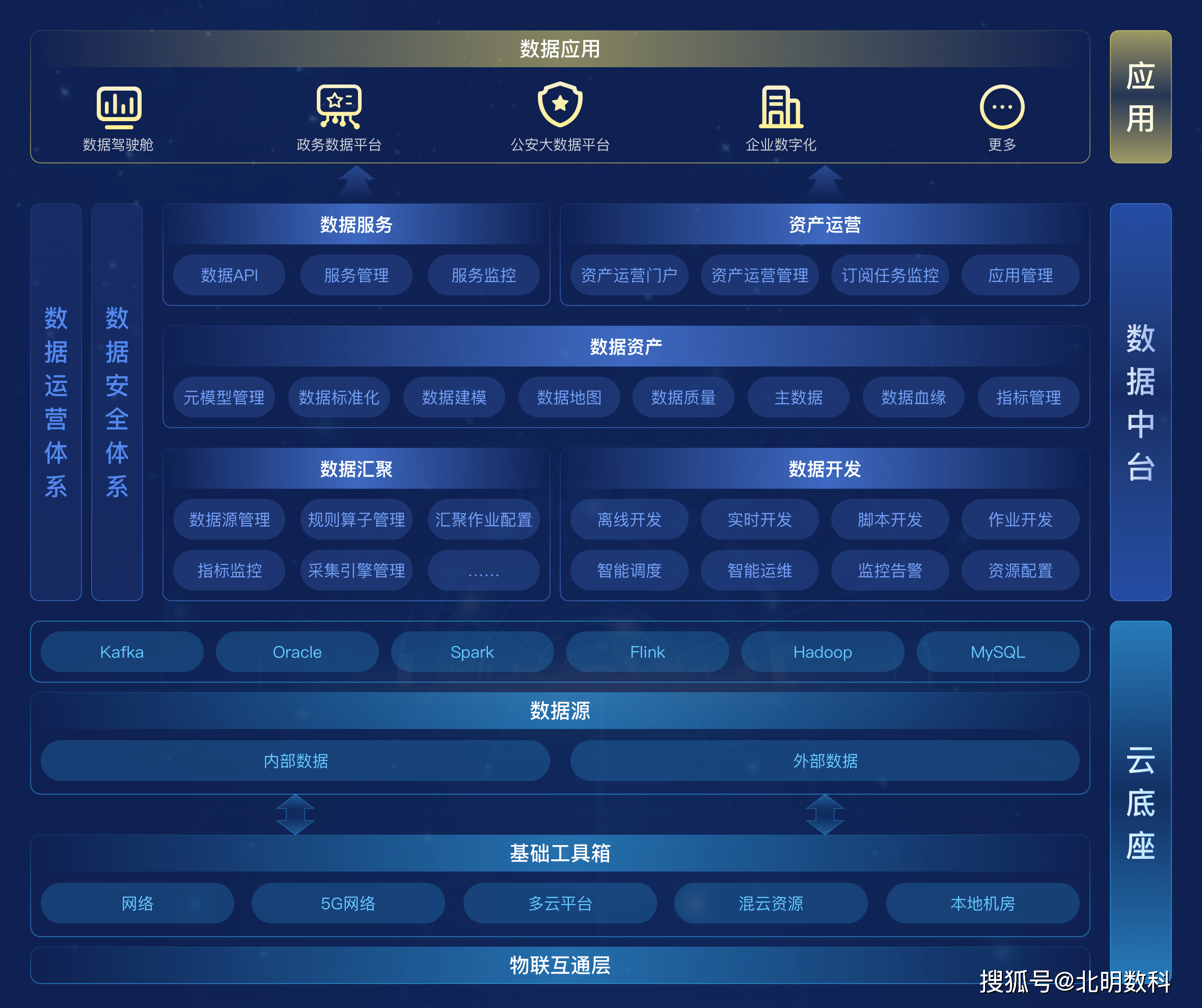 数据中台:构建数据分析运营能力,解决数据"存,通,治,用"难题_应用