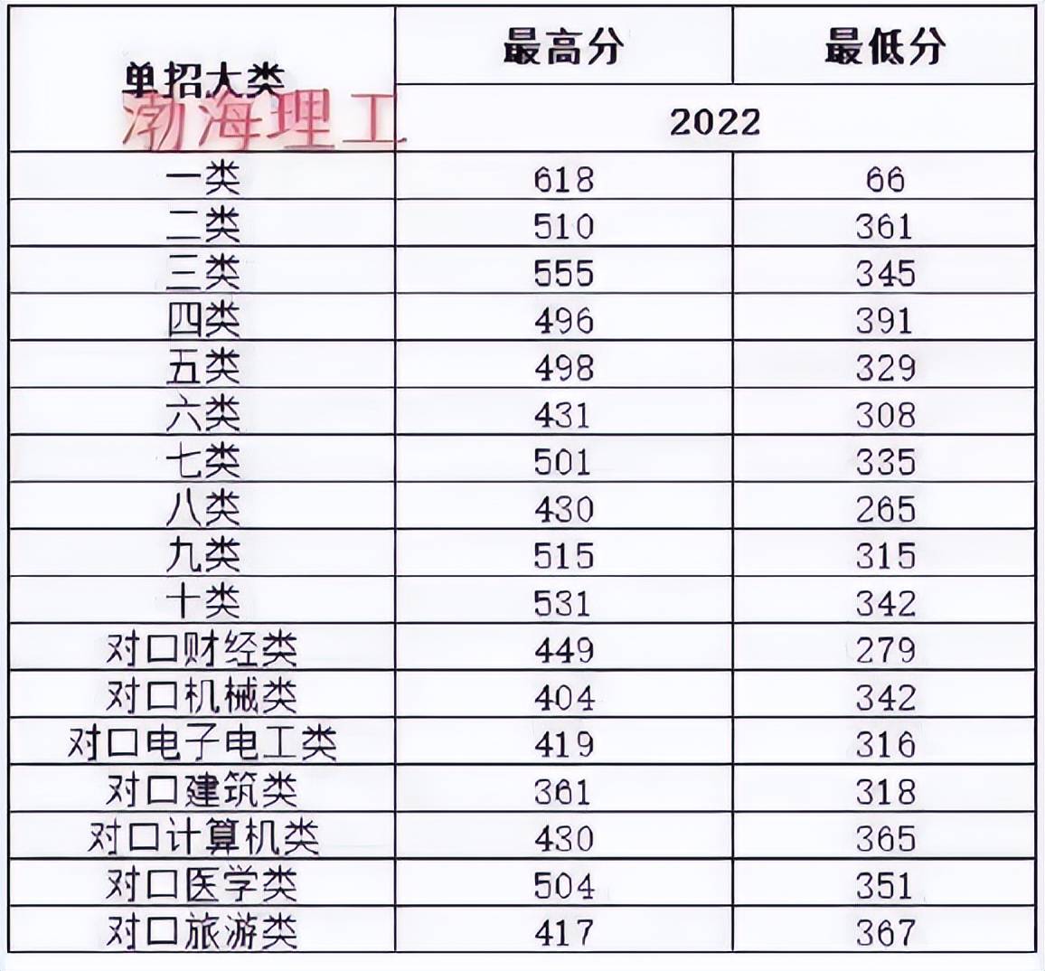 河北单招2022年部分院校录取分数线出炉，请收藏