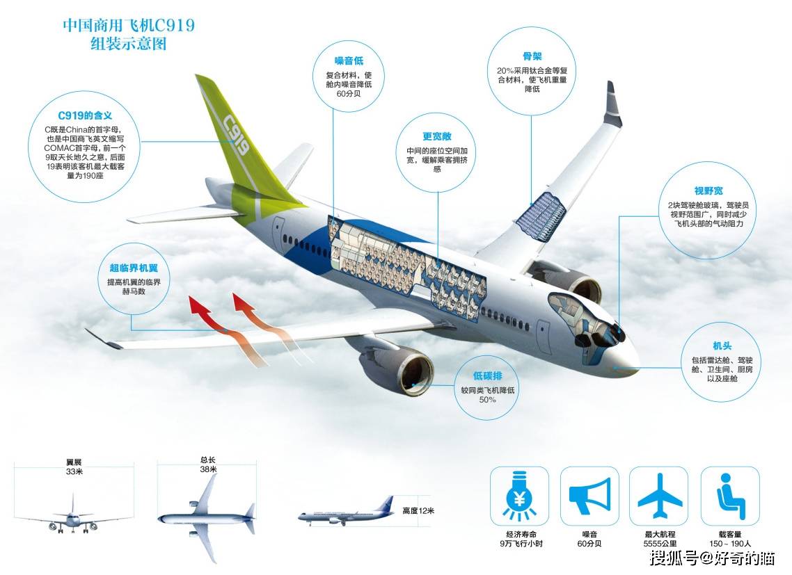 定位于航空运输市场最主流的150座级单通道市场,基本型混合布局158座