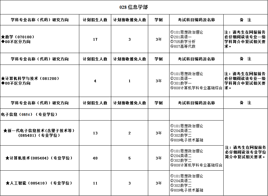 西北民族大學數學與計算機科學技術學院2022年碩士研究生招生計劃及擬