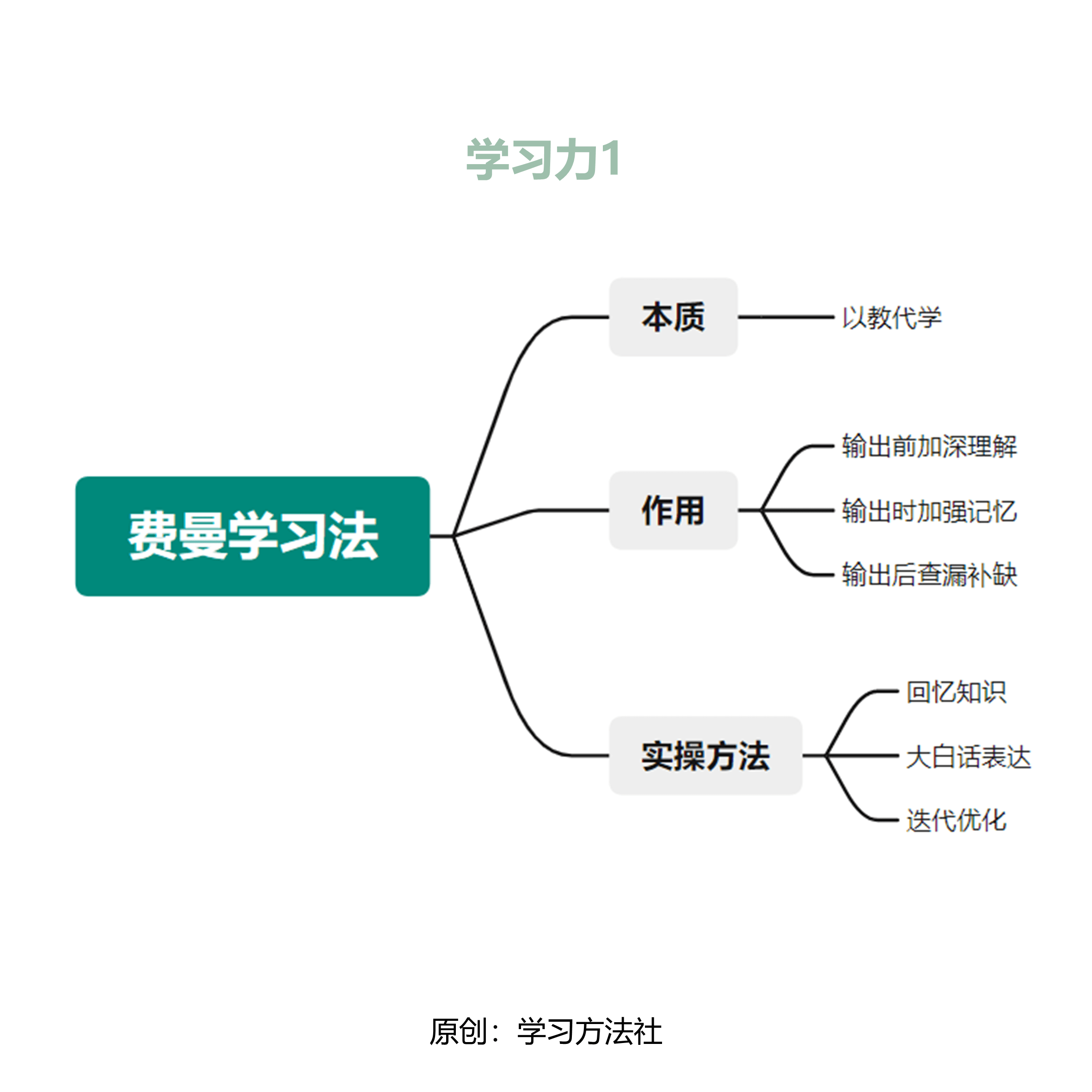 费曼学习法:查漏补缺用这招就够了_输出_知识_学习效果