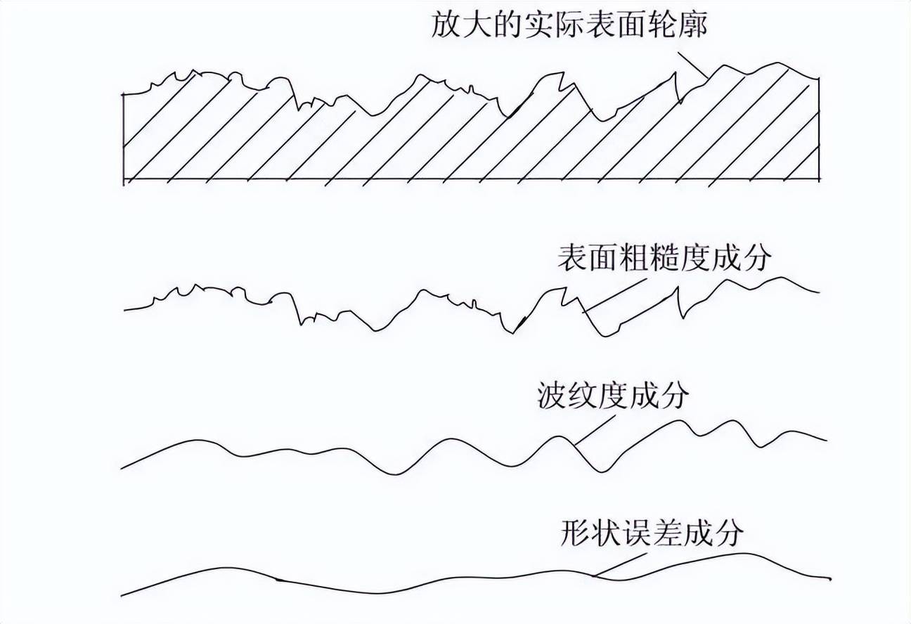 表面粗糙度和表面波紋度有什麼區別及測量方法