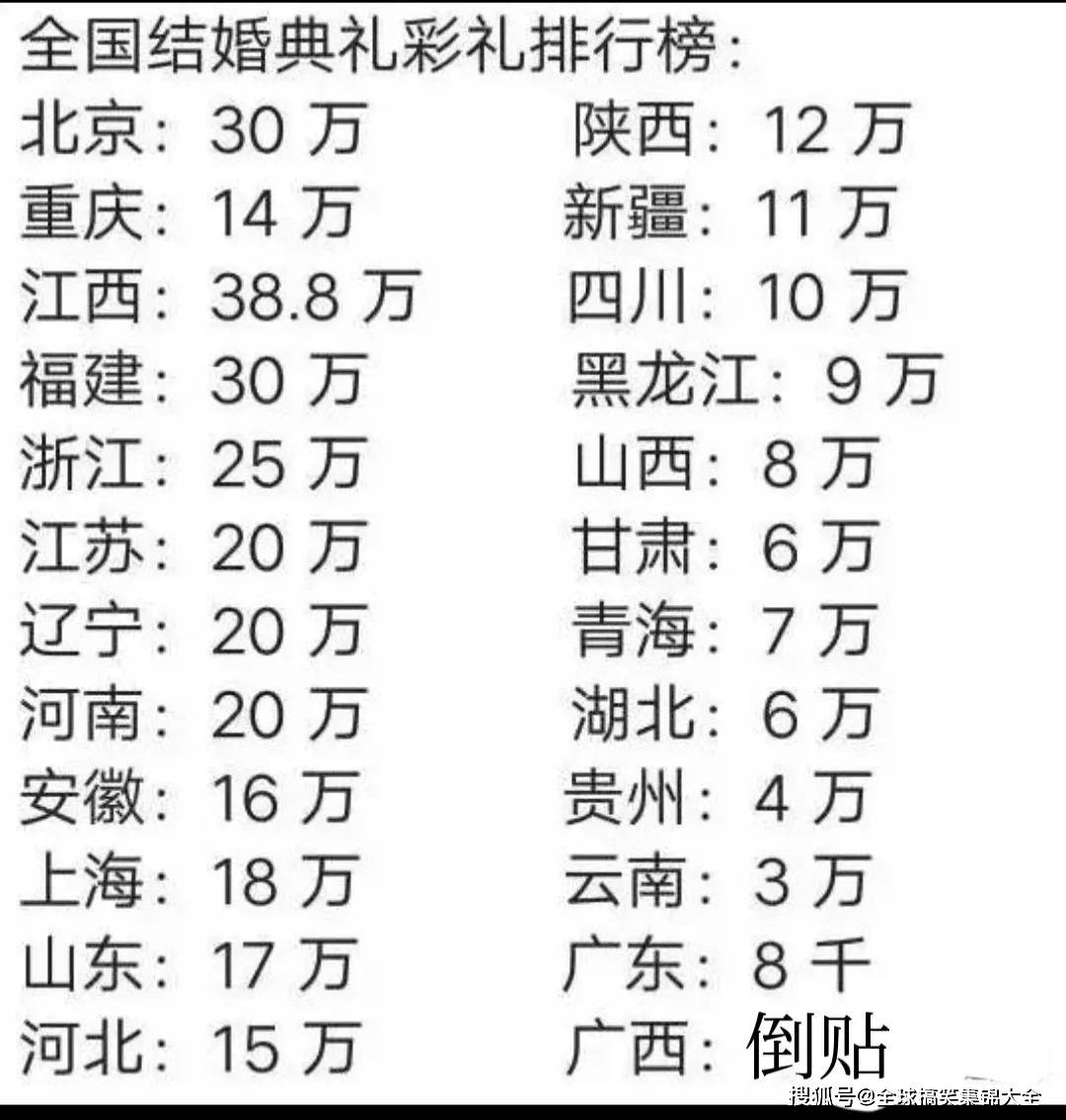 神回复全国各省的彩礼钱都不同你能娶的起哪个省份的新娘