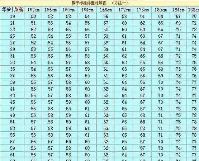 男性 152 1cm标准体重对照表 公布 自测下 也许你并不算胖 减肥 游泳 方法