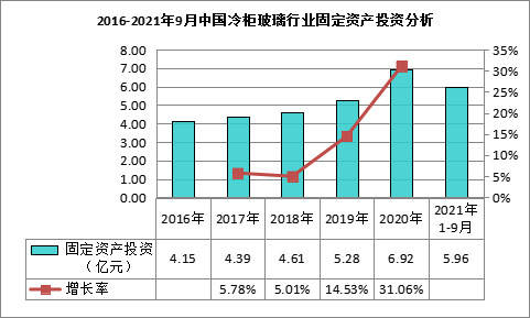 中國冷櫃玻璃行業現狀分析與發展前景展望報告_中空_產品_性能