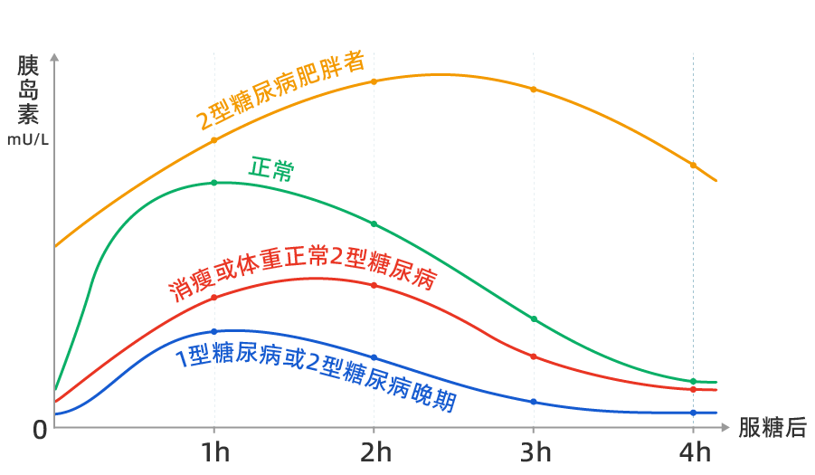 糖尿病餐后血糖曲线图图片