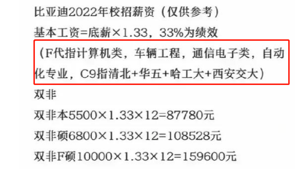 原创比亚迪青睐大学薪资排名211本科生排名垫底榜首年薪35万