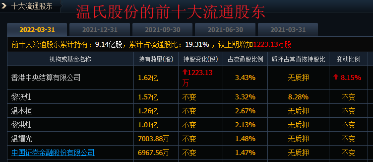 所以,从正邦科技和温氏股份的股票交易层面上比较,似乎可以给我们一些