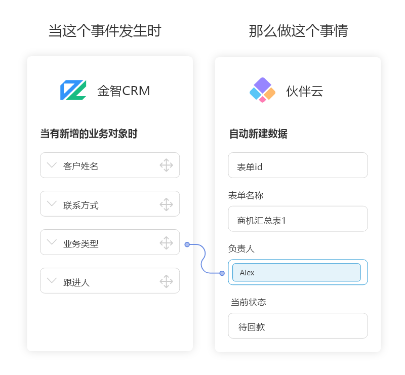 金智CRM无需API开发连接伙伴云，实现自动同步客户数据