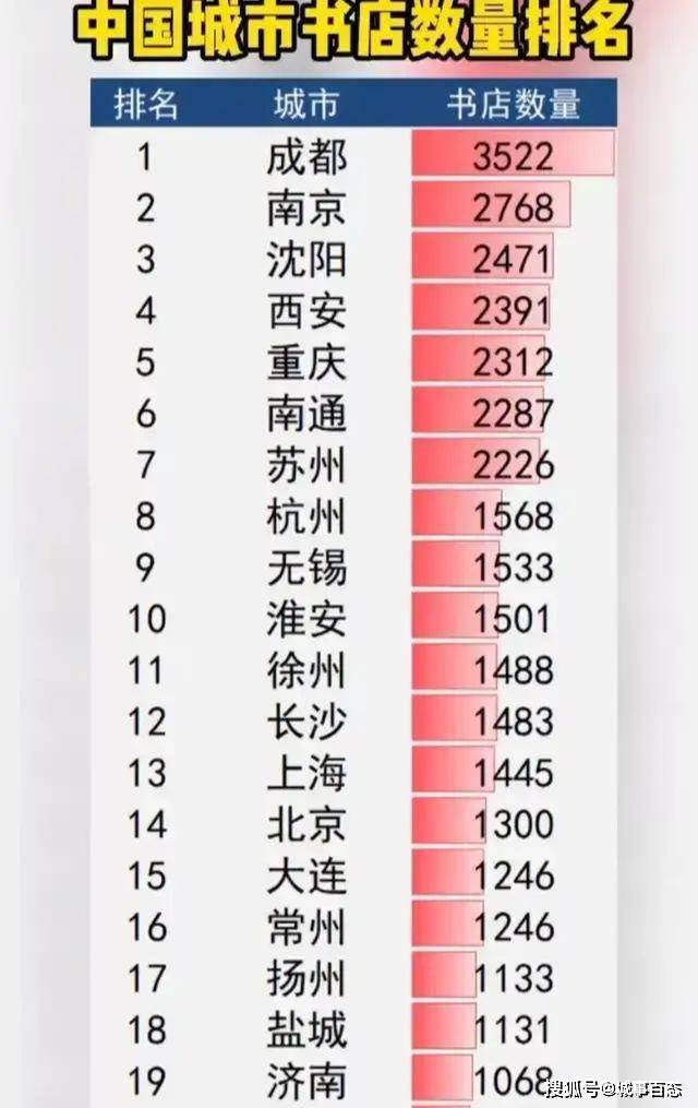 中国地级市及以上城市书店排名：数量第一是成都而不是北上广