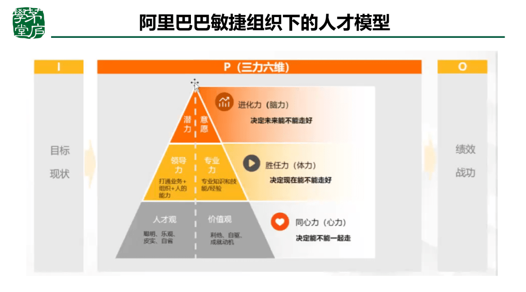 阿里巴巴的人才模型有一个精准的呈现