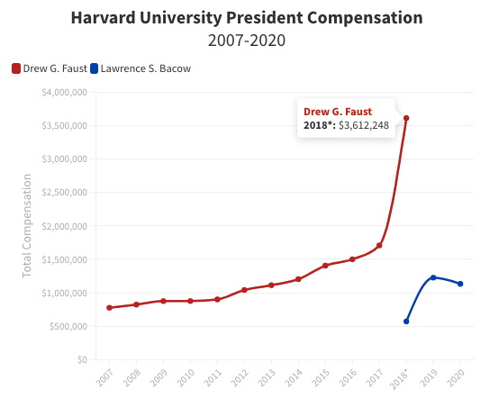 哈佛大学公开教职员工收入