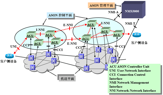 ason技术问题分析