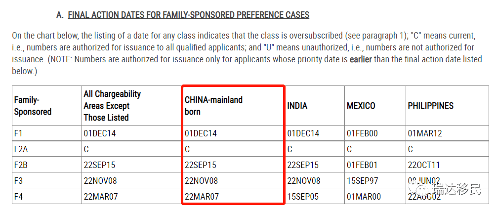 2022年6月美国移民排期出炉：EB-1保持无排期亲属谈球吧体育职业移民几乎全面停滞(图3)