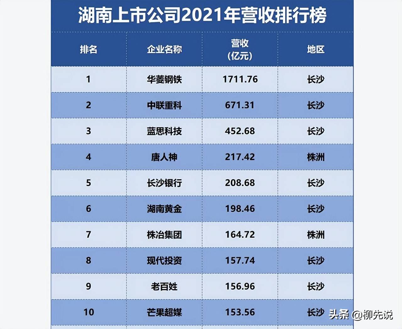 湖南上市公司"收入王":芒果第10,湖南黄金第6,蓝思位居第3_企业_产品
