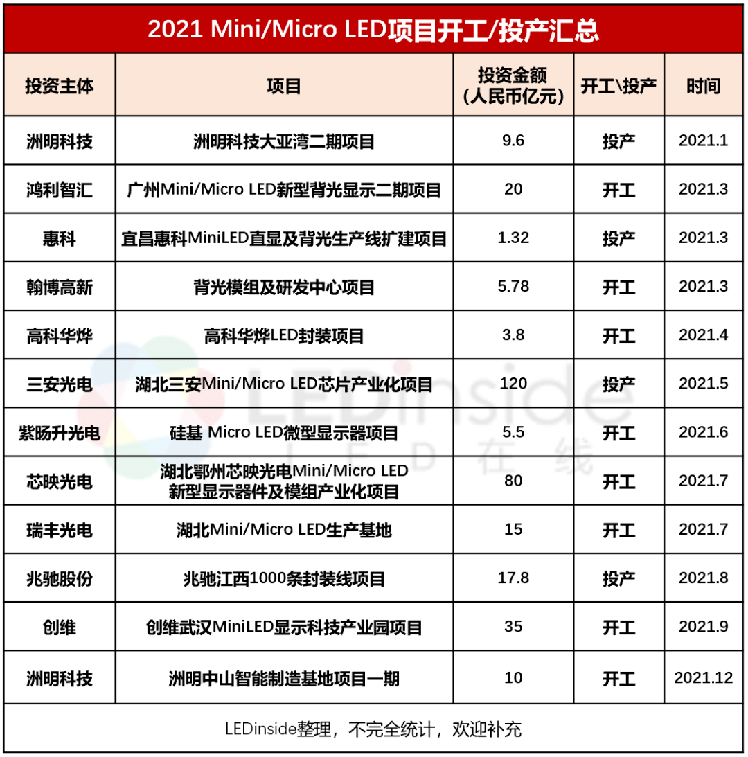 【研讨会】《Mini/Micro LED关键技术及产业链创新》_显示_产品_项目