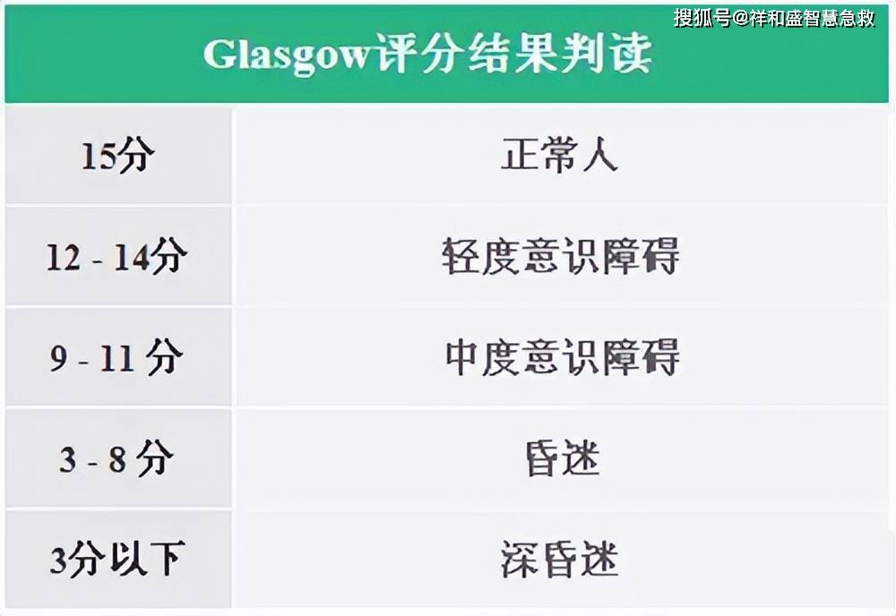 如何正確地進行格拉斯哥(gcs)評估?_評分_反應_損傷