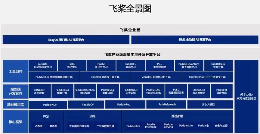 飞桨第一的背后：打造“国之重器”，中国科技实力反超从AI开始-锋巢网