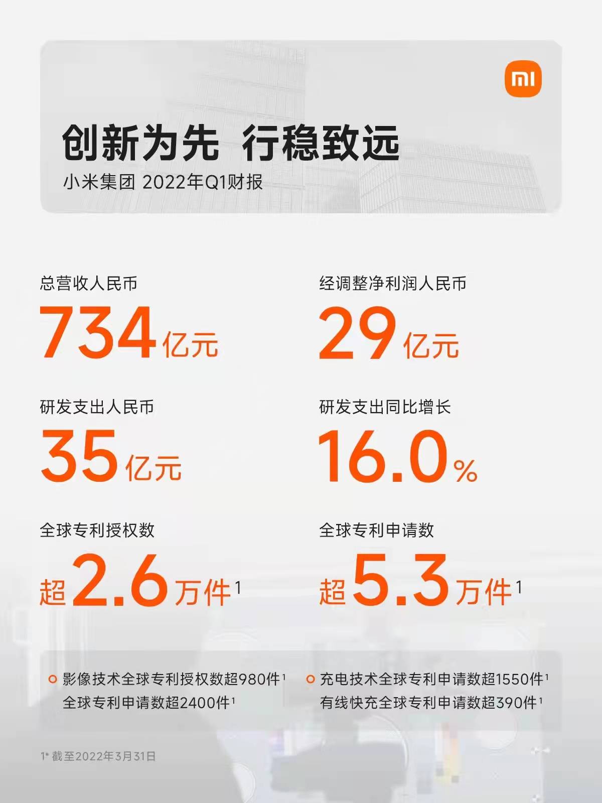 小米2022Q1研发投入同比增长16% 高端智能手机全球出货量近400万台_搜狐网