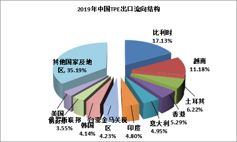 tpe行业现状分析及发展战略研究报告